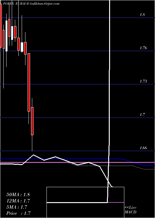  monthly chart EuroDollar