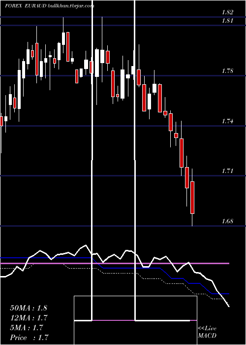  weekly chart EuroDollar