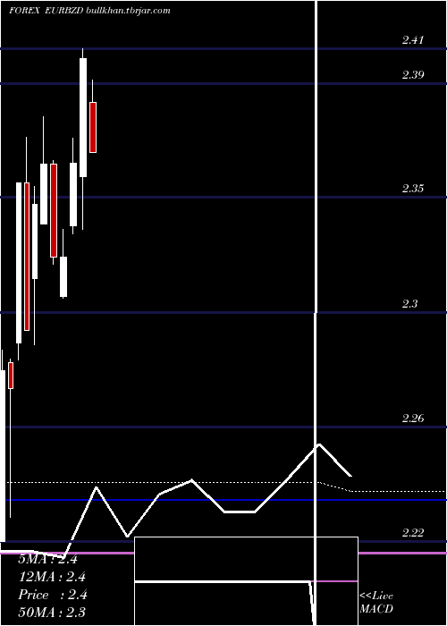  monthly chart EuroDollar