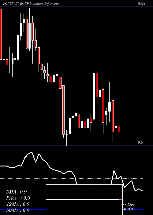  Daily chart EuroDollar