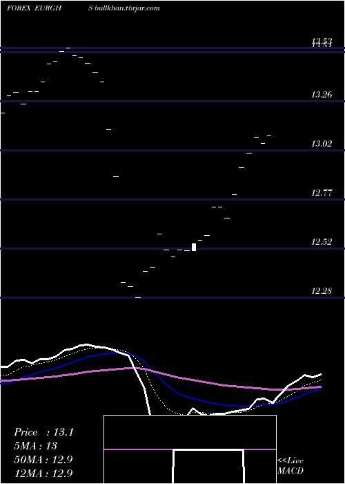  Daily chart EuroDollar