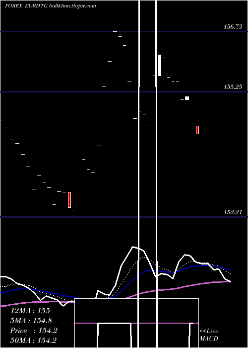  Daily chart EuroDollar