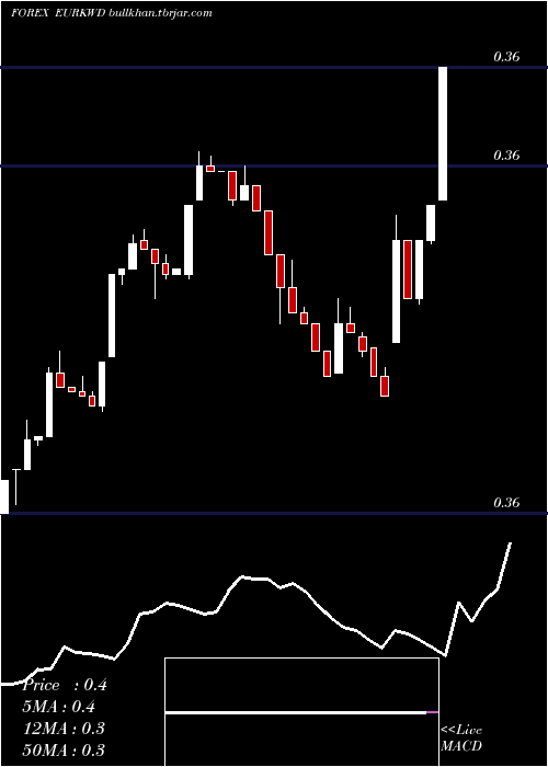  Daily chart EuroDollar