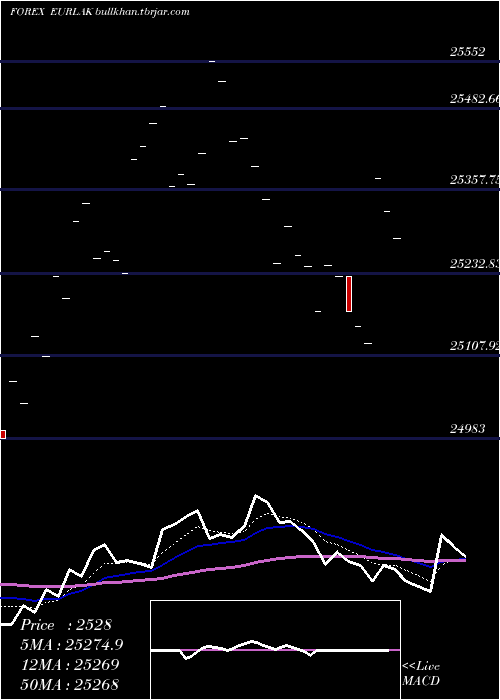  Daily chart EuroDollar
