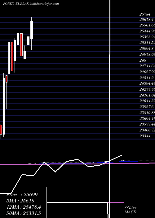  monthly chart EuroDollar