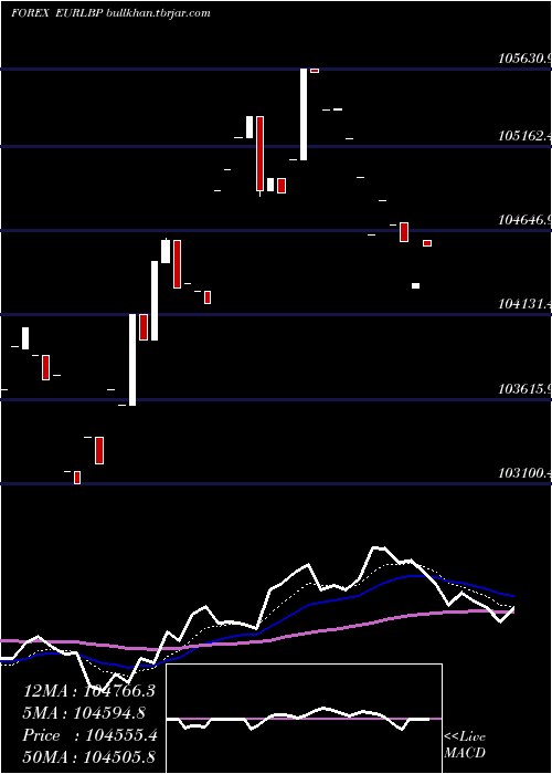  Daily chart EuroDollar
