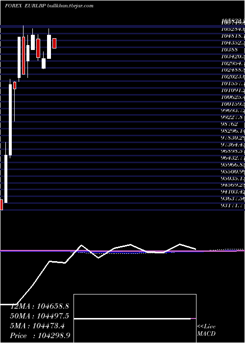  monthly chart EuroDollar