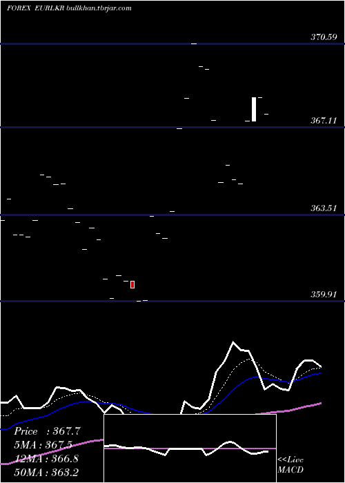  Daily chart EuroDollar