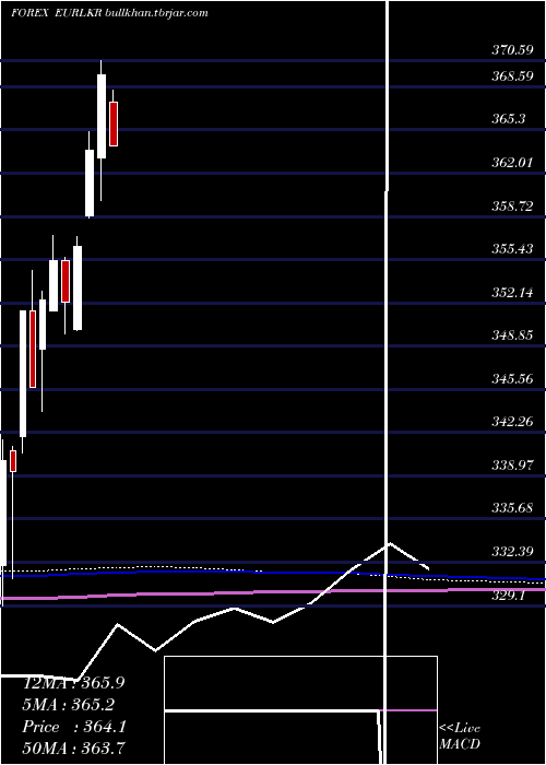  monthly chart EuroDollar