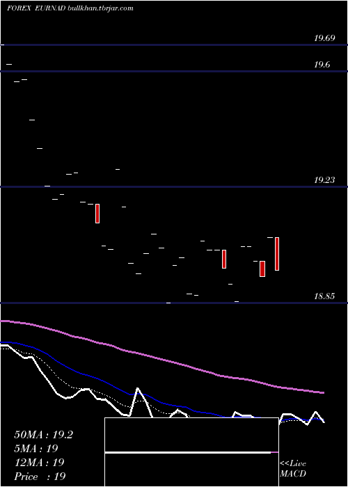  Daily chart EuroDollar