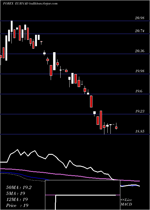 weekly chart EuroDollar