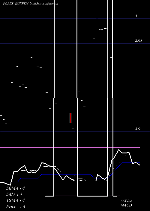 Daily chart EuroDollar