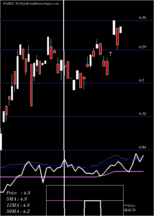  weekly chart EuroDollar