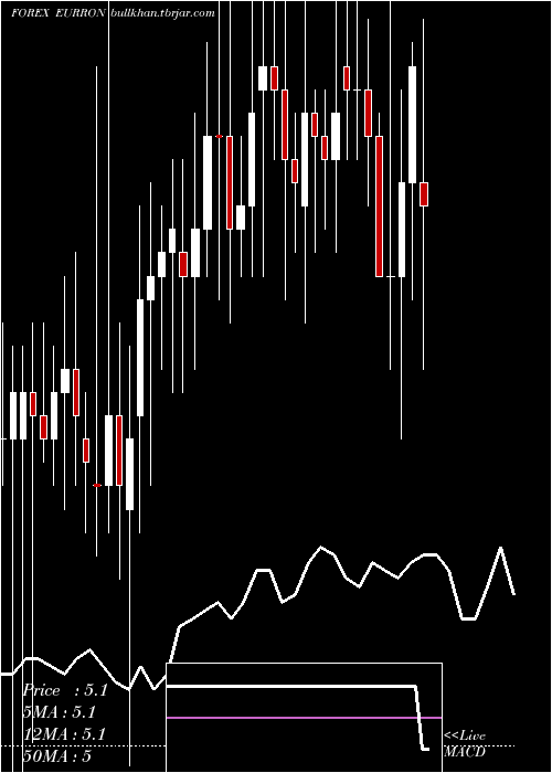  Daily chart EuroDollar