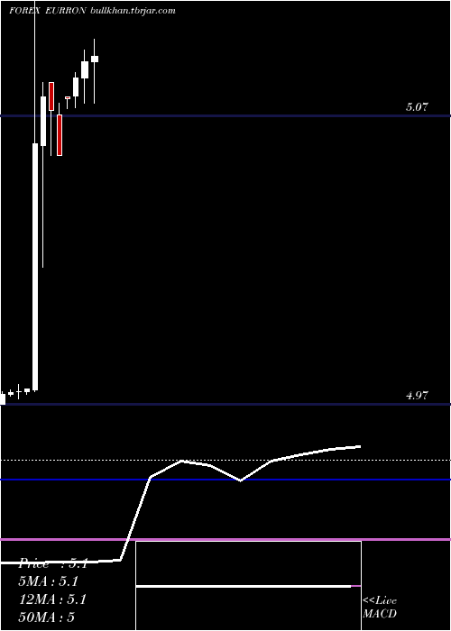  monthly chart EuroDollar