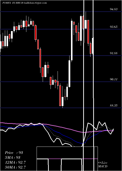  Daily chart EuroDollar