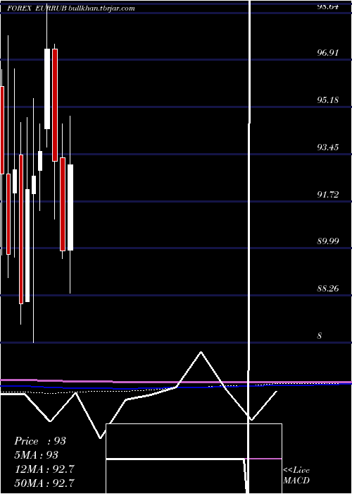  monthly chart EuroDollar