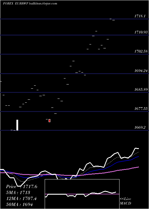  Daily chart EuroDollar