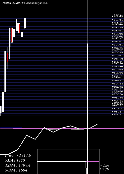  monthly chart EuroDollar
