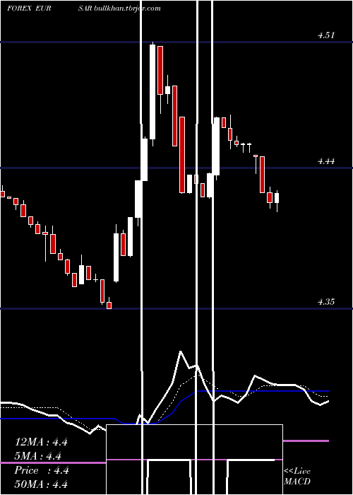  Daily chart EuroDollar