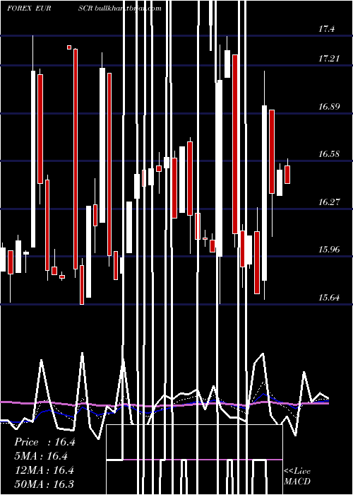  Daily chart EuroDollar
