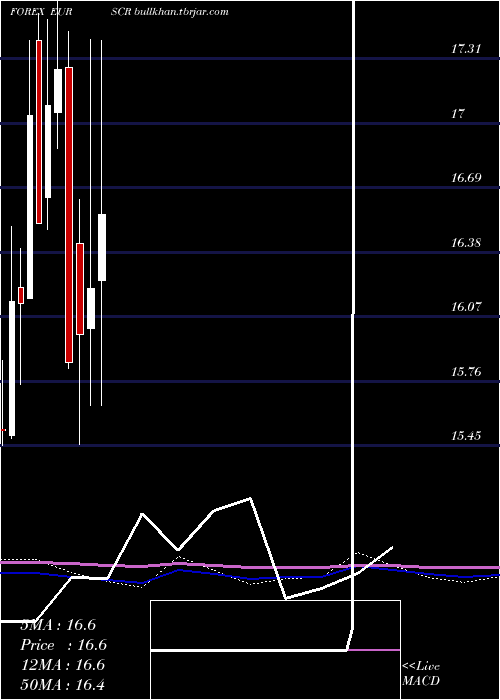  monthly chart EuroDollar