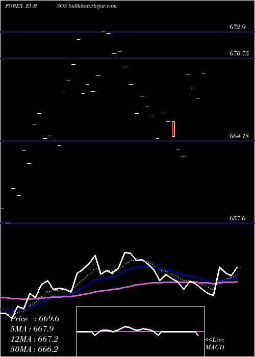  Daily chart EuroDollar