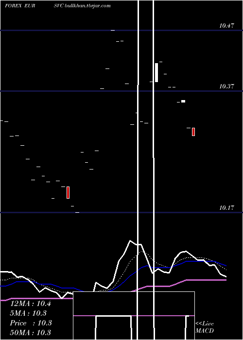  Daily chart EuroDollar