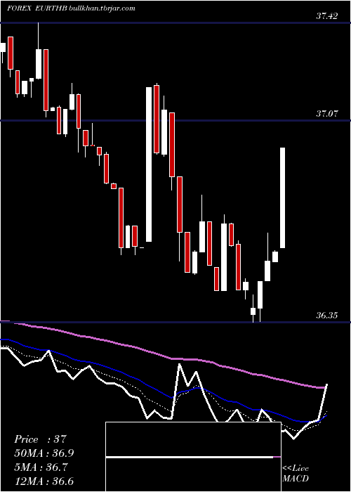  Daily chart EuroDollar