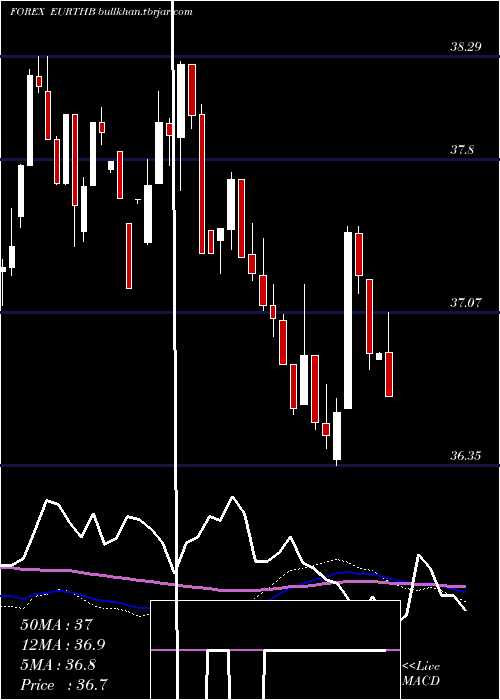  weekly chart EuroDollar