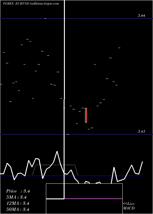  Daily chart EuroDollar