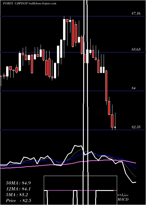  Daily chart PoundSterling