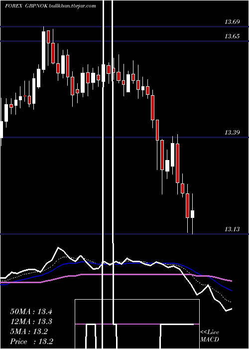  Daily chart PoundSterling
