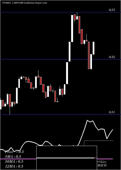  Daily chart PoundSterling