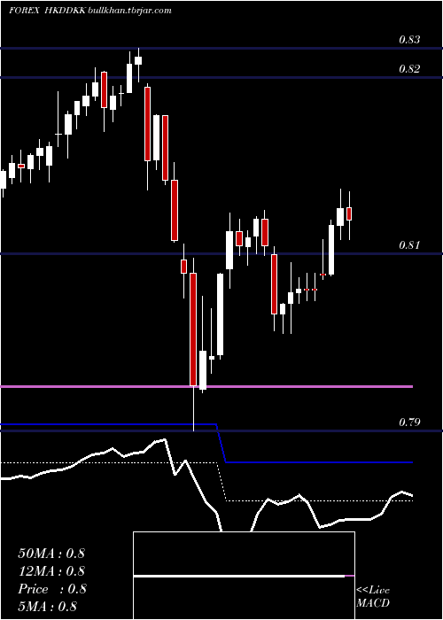  Daily chart HongKong