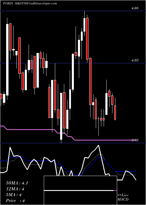  Daily chart HongKong