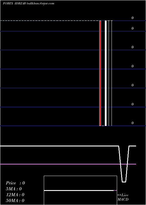  Daily chart IndonesiaRupiah