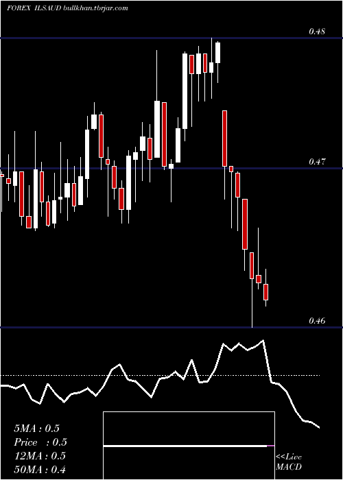  Daily chart NewIsraeli