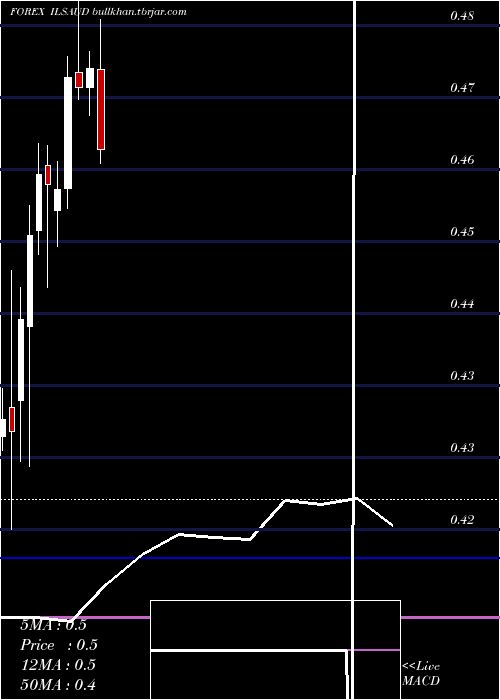  monthly chart NewIsraeli