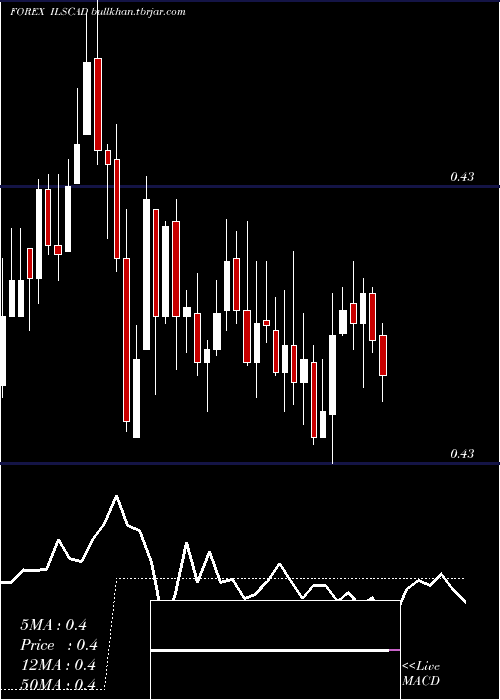  Daily chart NewIsraeli