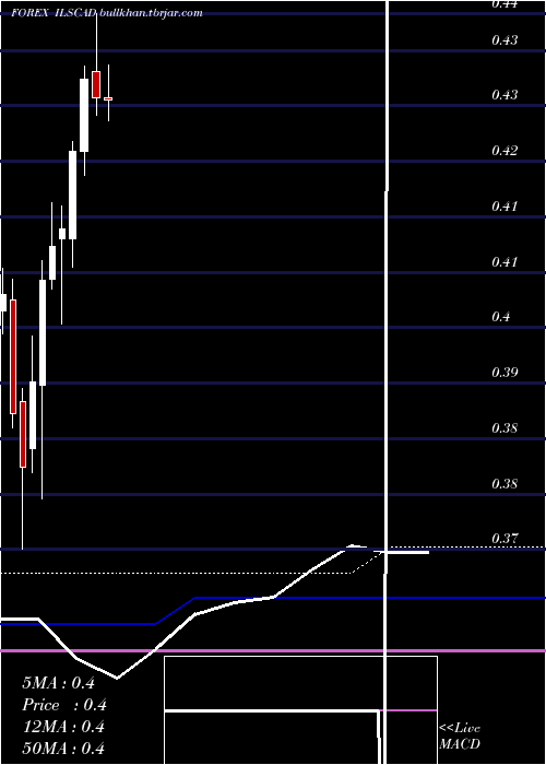  monthly chart NewIsraeli