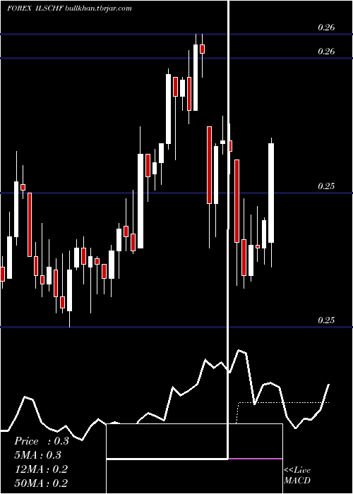  Daily chart NewIsraeli