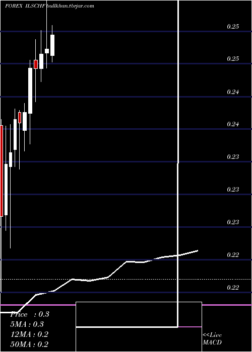  monthly chart NewIsraeli