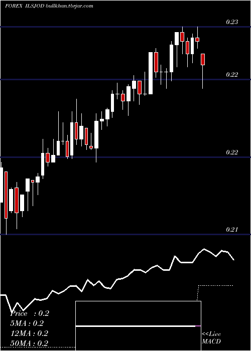  Daily chart NewIsraeli
