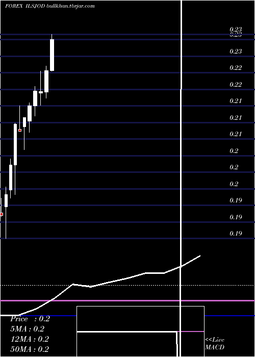  monthly chart NewIsraeli