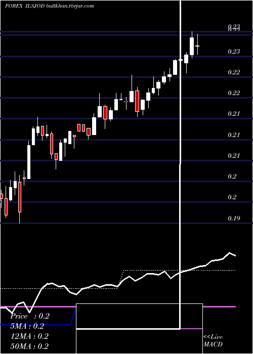  weekly chart NewIsraeli