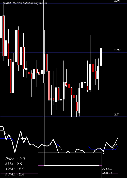  Daily chart NewIsraeli