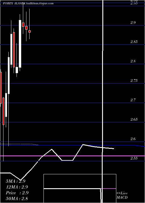 monthly chart NewIsraeli