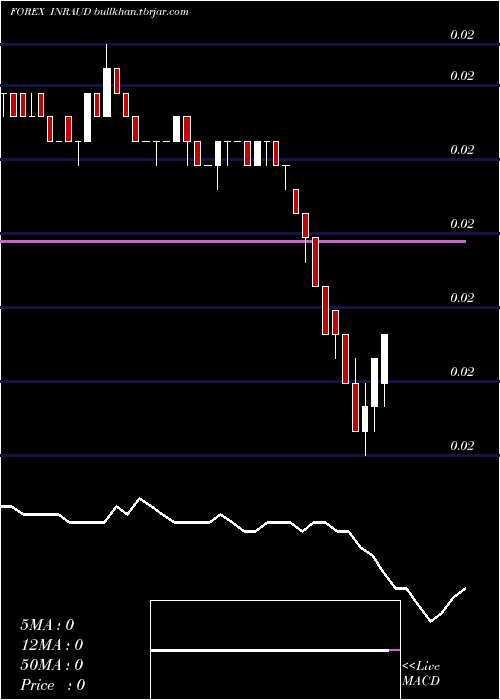  Daily chart IndianRupee