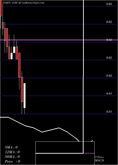  monthly chart IndianRupee